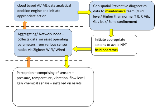 Cloud based AI IIOT Solutions