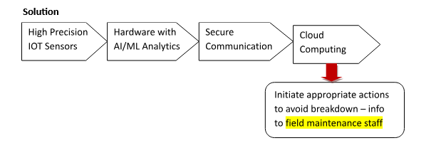 Solutions to IIOT